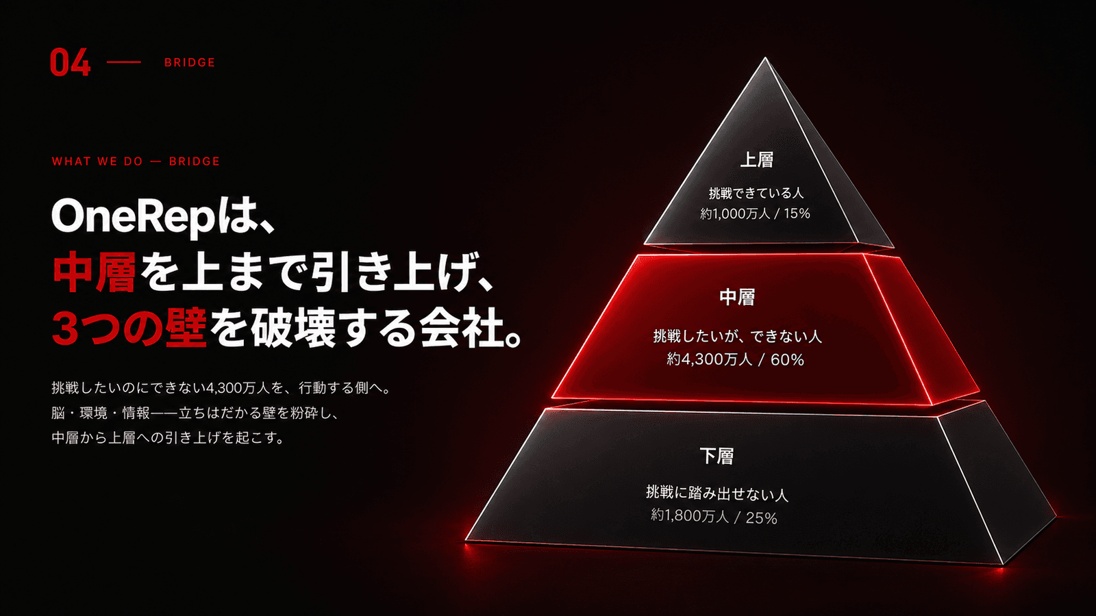 OneRepは、中層を上まで引き上げ、3つの壁を破壊する会社。