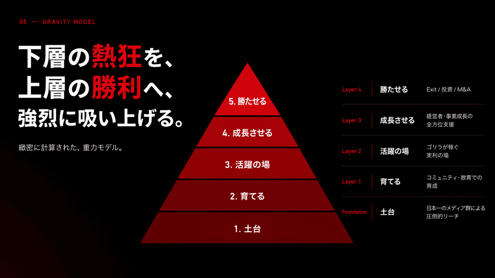 下層の熱狂を、上層の勝利へ強烈に吸い上げる。重力モデル。