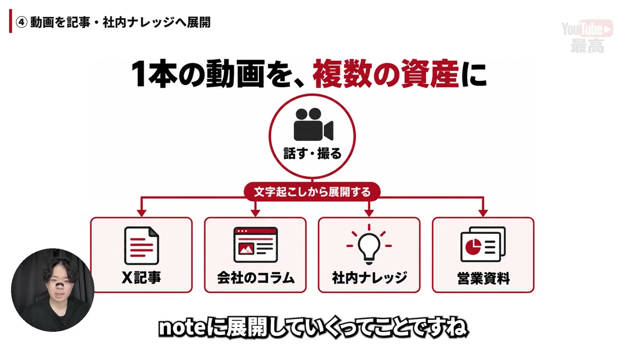動画内の図解:撮影した内容を記事・社内の知識・営業資料へ展開する。